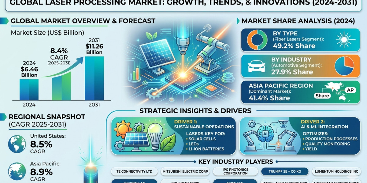 United States Industrial Automation and Precision Engineering Fueling Strong Growth in Laser Processing Technologies by 