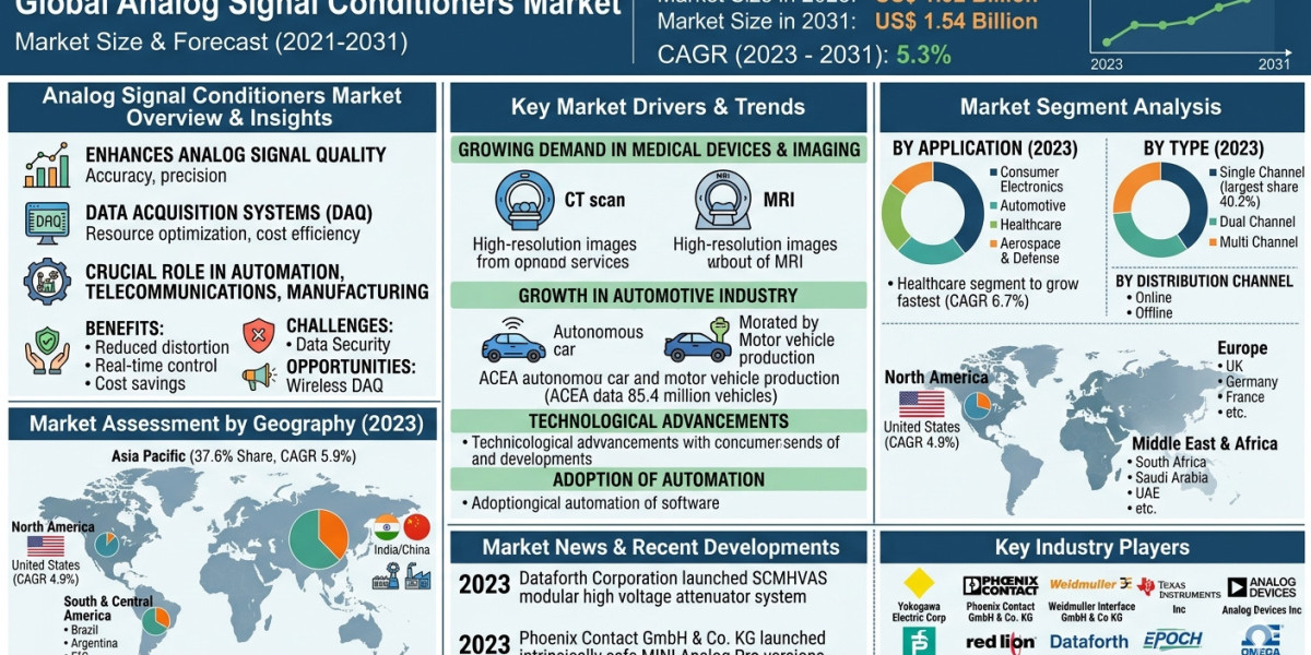 Global Analog Signal Conditioning Solutions Forecast to 2031: Key Drivers Powering Precision Data Processing