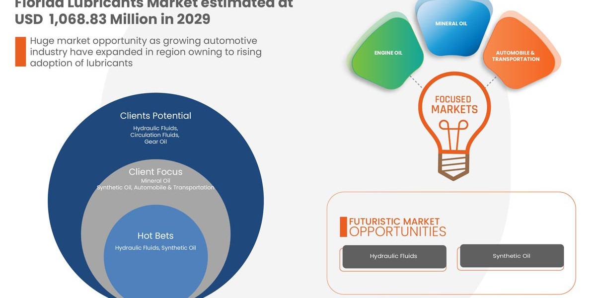 Florida Lubricants Market Size, Share and Industry Analysis