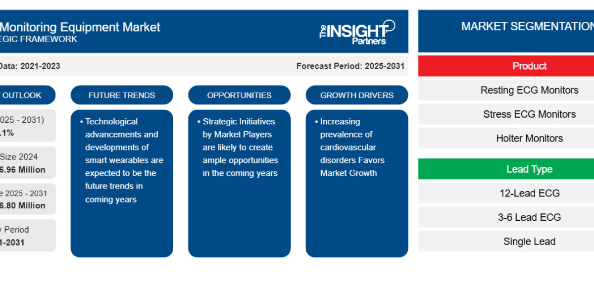 Global Demand for ECG Monitoring Equipment Market Continues to Rise Till 2031