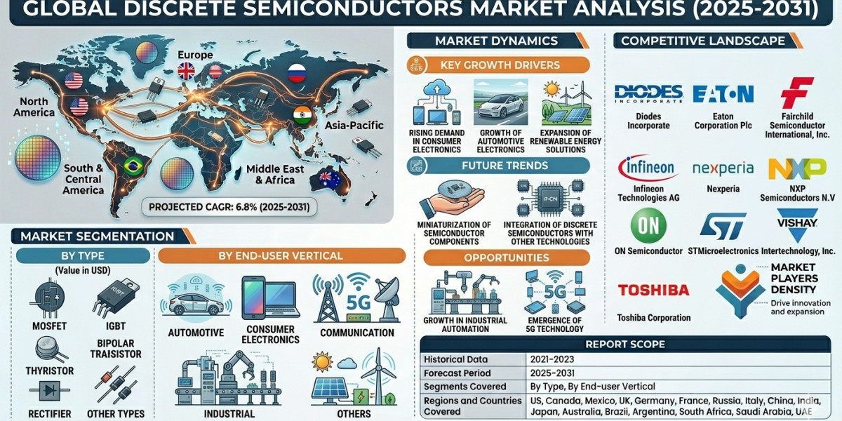Growth Drivers Shaping the US Discrete Semiconductor Devices Industry Through 2031