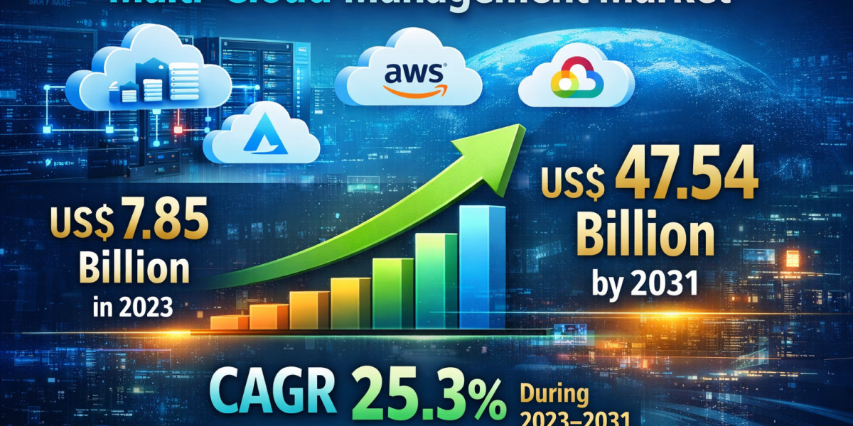 Multi-Cloud Management Market Forecast to Reach US$ 47.54 Billion by 2031 at 25.3% CAGR