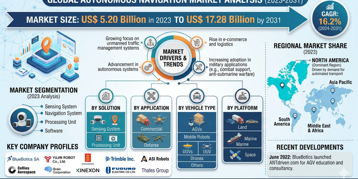 Future Growth and Technology Drivers Shaping the Autonomous Navigation Sector by 2031