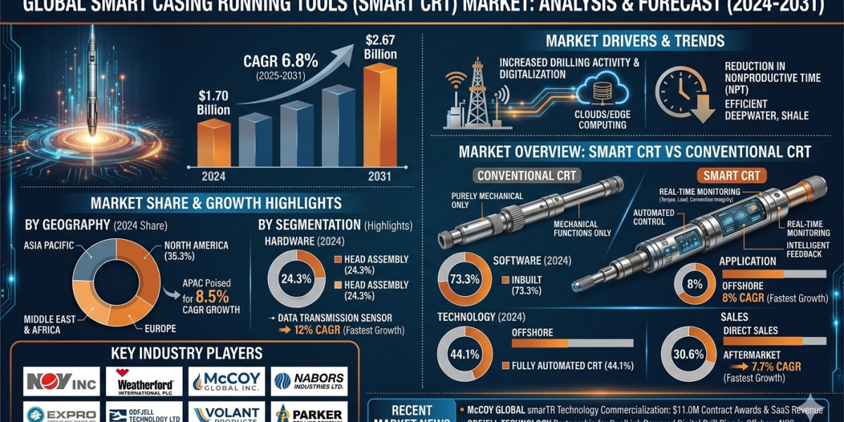 US Smart Casing Running Tools Industry Forecast: Key Drivers and Growth Analysis to 2031