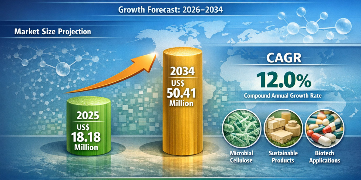 Microbial Cellulose Market Share 2026–2034 at 12.0% CAGR