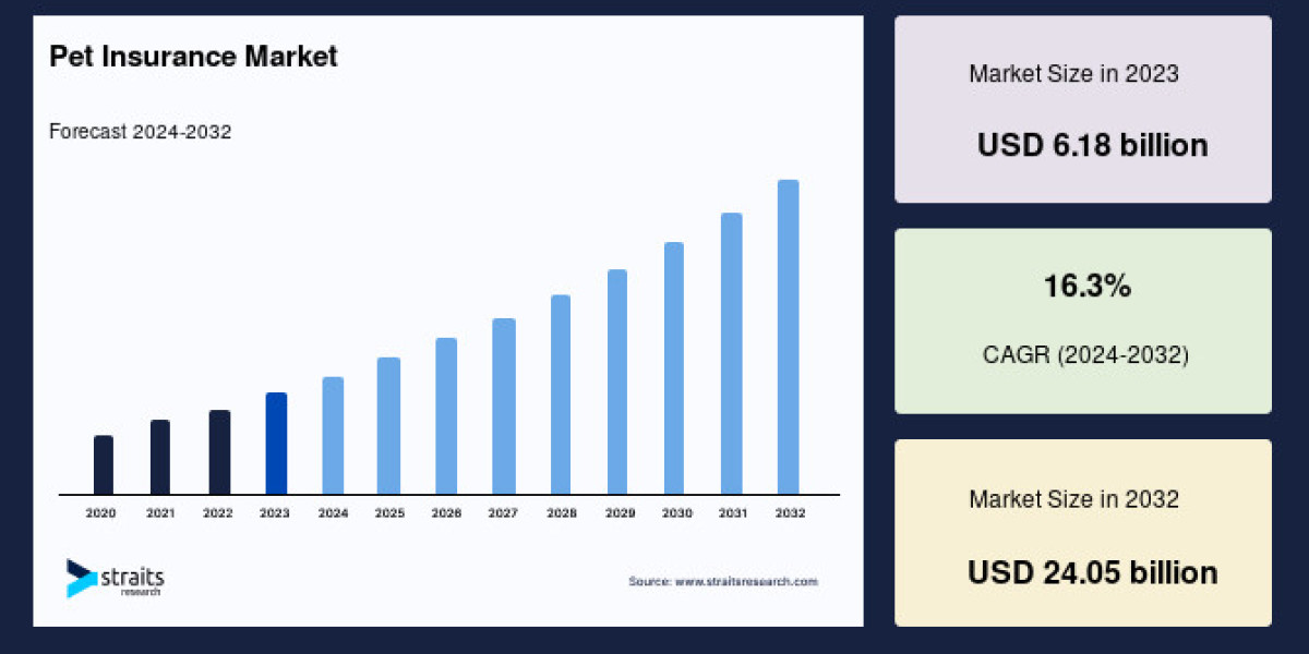 Pet Insurance Market to Reach USD 24.05 Billion by 2032, Growing at a CAGR of 16.3%