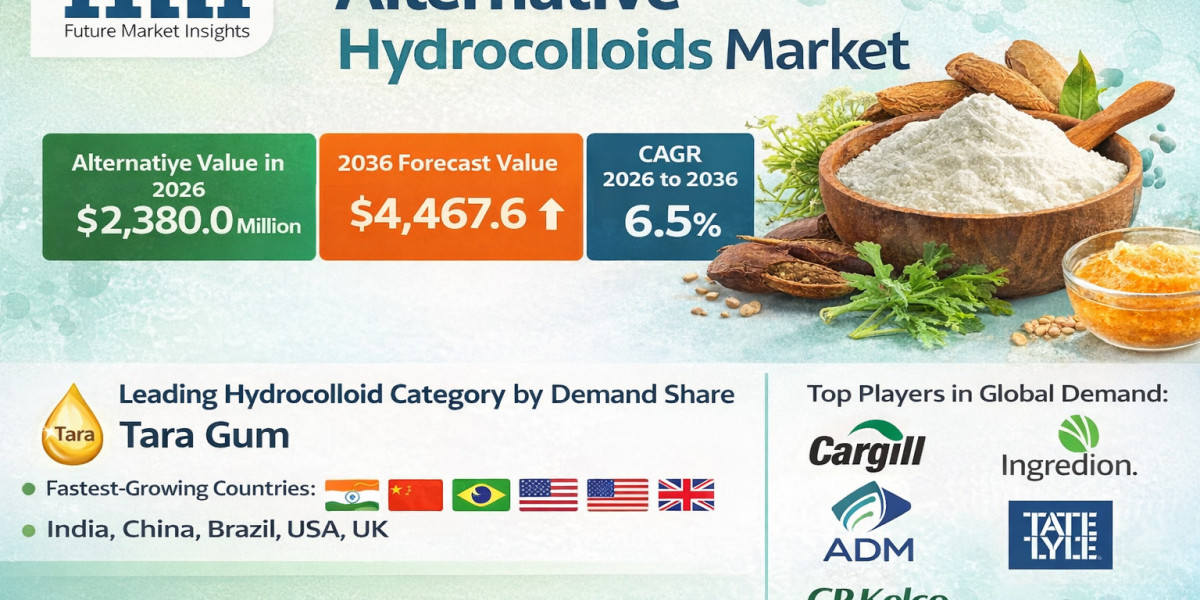 Alternative Hydrocolloids Market to Reach USD 4,467.6 Million by 2036 as Clean-Label Reformulation and Supply Diversific