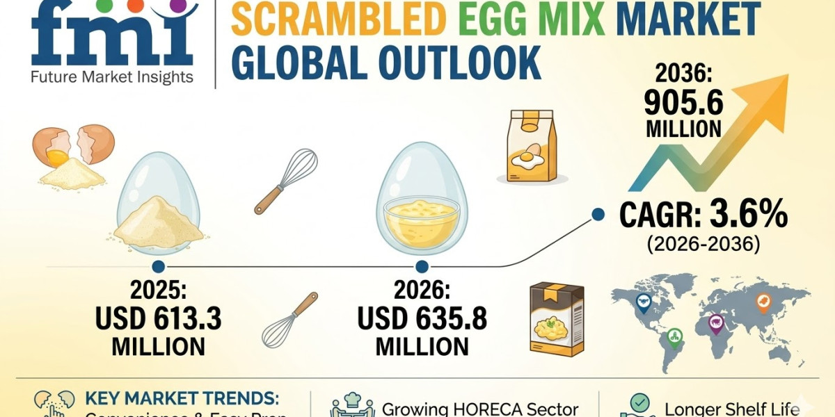 Scrambled Egg Mix Market to Reach USD 905.6 Million by 2036 as Foodservice and Emergency Preparedness Demand Expand
