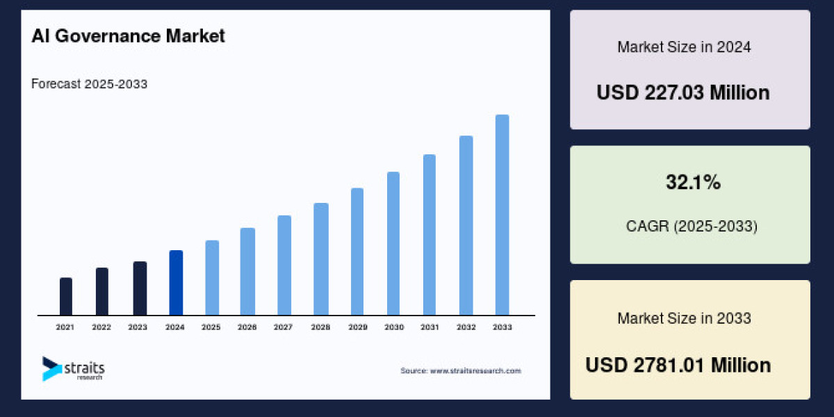 AI Governance Market to Reach USD 2,781.01 Million by 2033, Growing at a CAGR of 32.1%