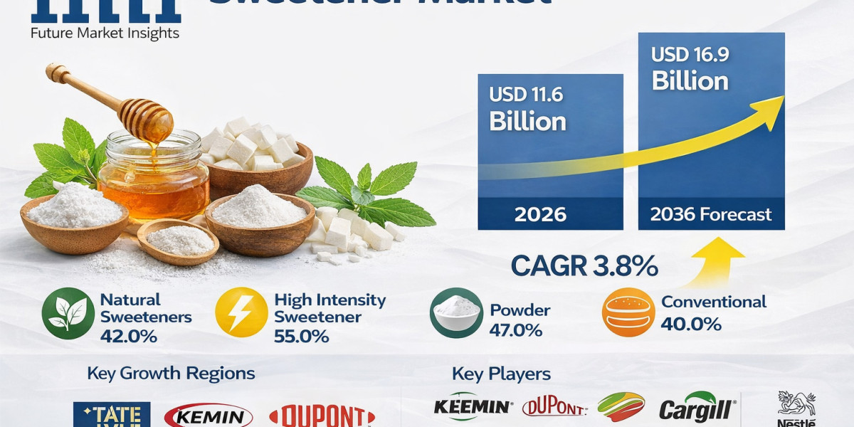 Artificial Sweetener Market to Reach USD 15.6 Billion by 2036 as Health Awareness and Low-Calorie Demand Drive Growth