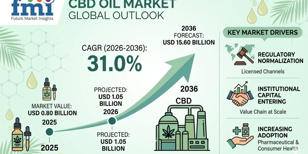 CBD Oil Market to Reach USD 15.6 Billion by 2036 as Regulatory Clarity Accelerates Mainstream Adoption