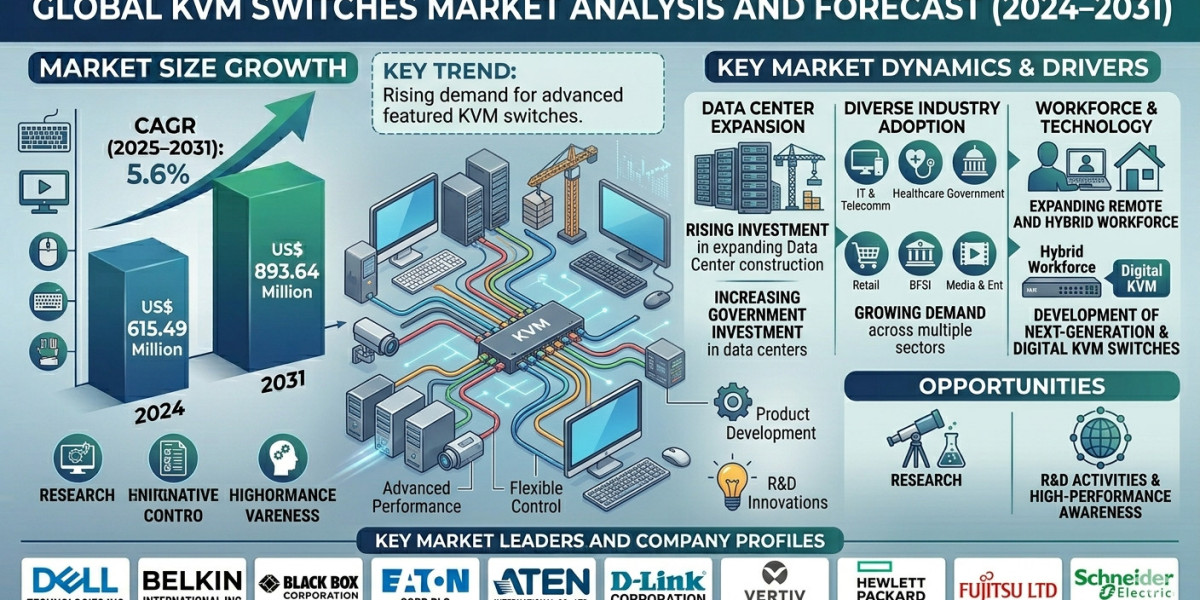 North America KVM Switches Market Forecast to 2031: Key Drivers, Technology Trends, and Competitive Landscape