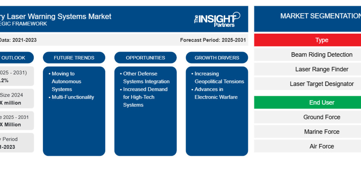 Surging Demand for Platform Survivability: Key Drivers in the Military Laser Warning Systems Market