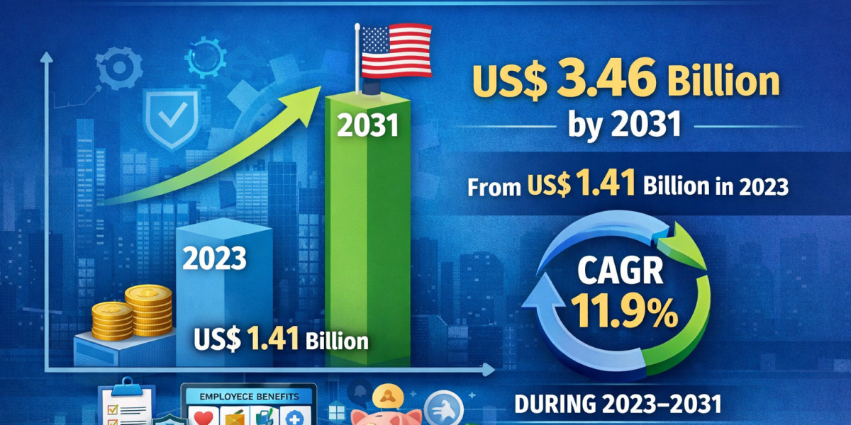 Benefit Management Platform Market 2031: Global Growth, Regional Share