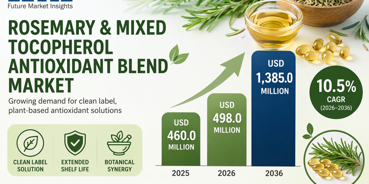 Rosemary & Mixed Tocopherol Antioxidant Blend Market to Reach USD 1,385.0 Million by 2036 as Clean-Label Preservatio