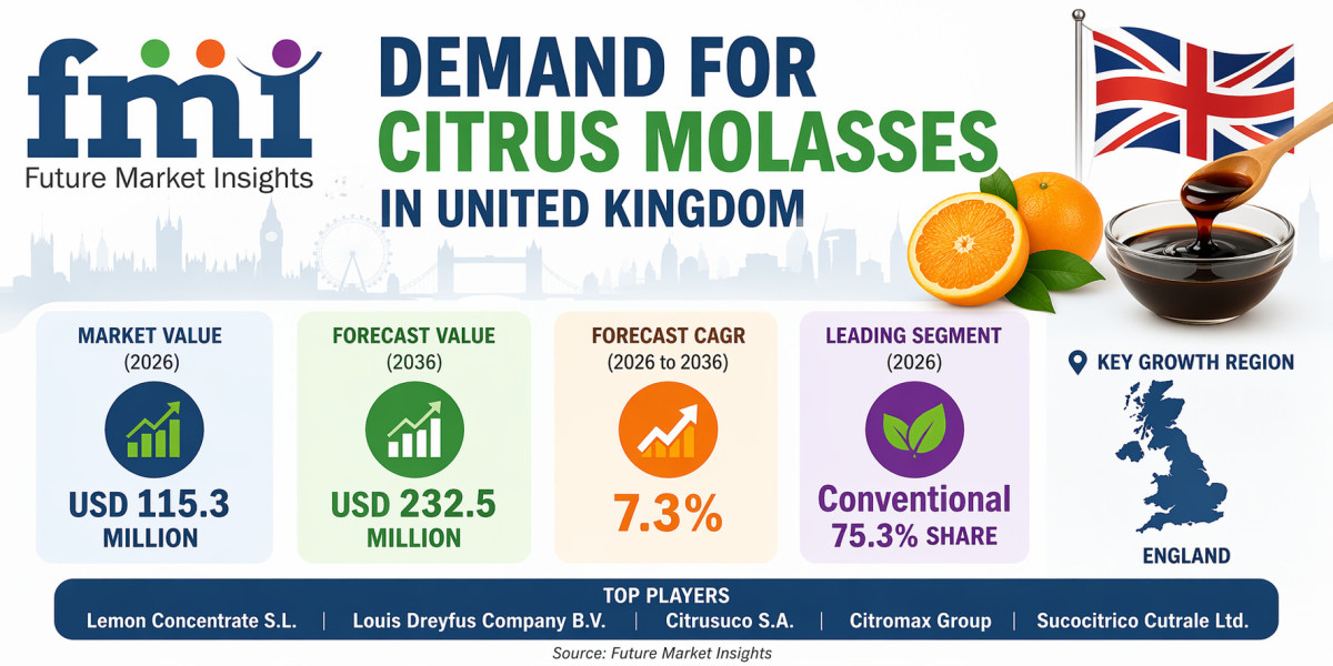 Citrus Molasses Market in United Kingdom to Reach USD 232.5 Million by 2036 as Demand for Natural Sweeteners and Sustain