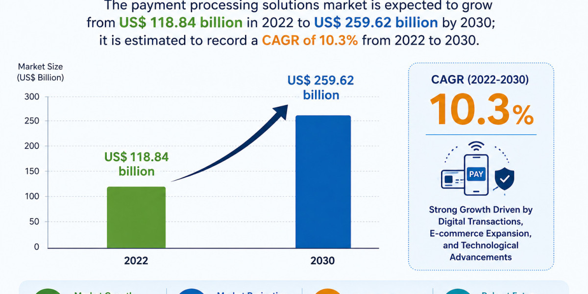 Payment Processing Solutions Market: Segmentation, and Strategic Insights Expand US$ 259.62 Billion by 2030