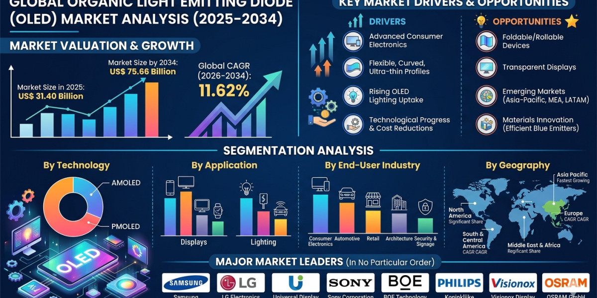 Global OLED Display Market Forecast to 2034: Advancements in Display Technology Driving Industry Expansion