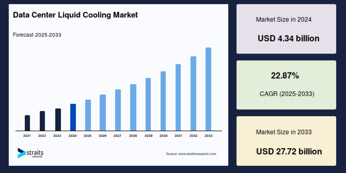 Data Center Liquid Cooling Market to Reach USD 27.72 Billion by 2033, Growing at a CAGR of 22.87%