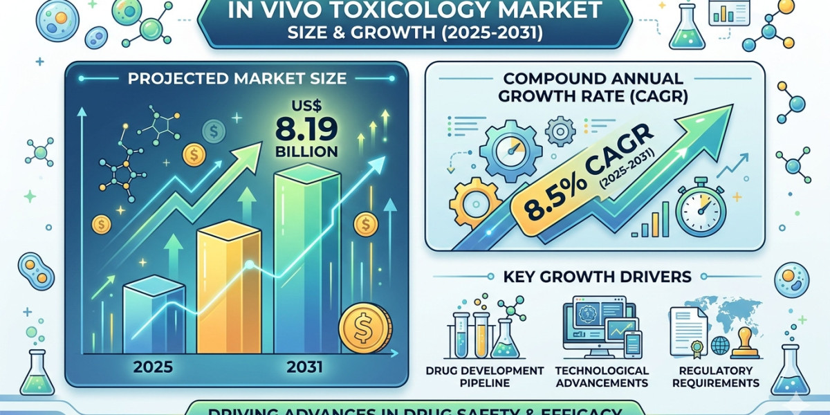 Why the US Leads the In Vivo Toxicology Market: Trends, Innovations, and Future Outlook