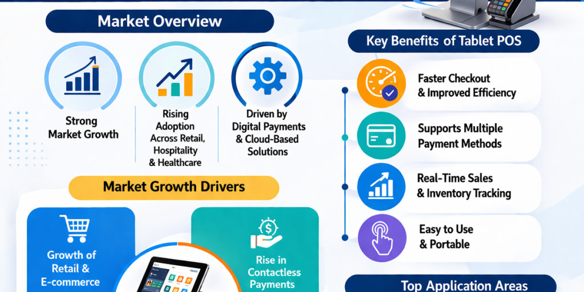Tablet POS Market Analysis, Growth Drivers, and Future Outlook Forecast 2034