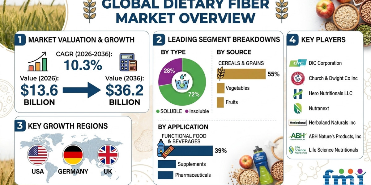 Dietary Fiber Market to Reach USD 36.2 Billion by 2036 as Functional Nutrition and Gut Health Trends Accelerate Growth