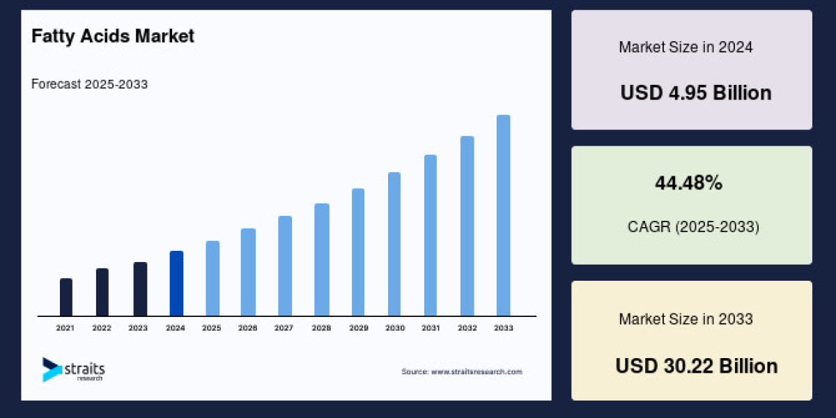 Fatty Acids Market to Reach USD 30.22 Billion by 2033, Growing at a CAGR of 44.48%