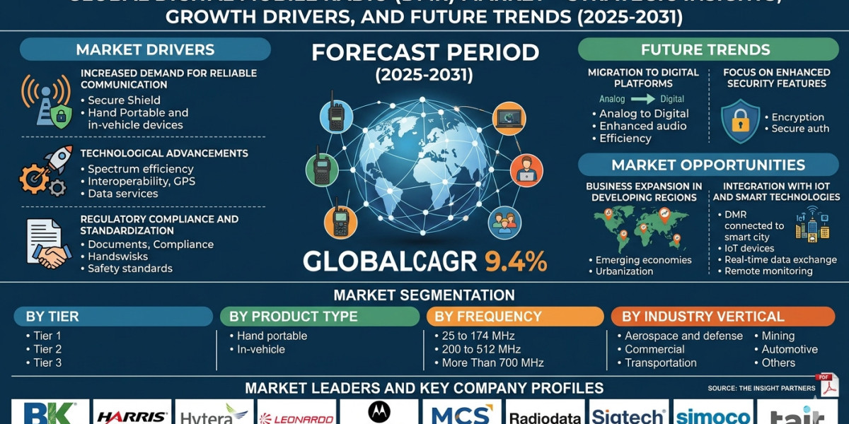 Digital Mobile Radio Market Trends: Advancing Secure and Efficient Communication by 2031