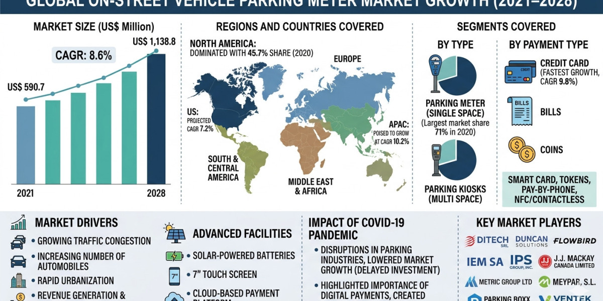 Global Smart Parking Meter Systems Outlook: On-Street Solutions Driving Urban Mobility Efficiency by 2028