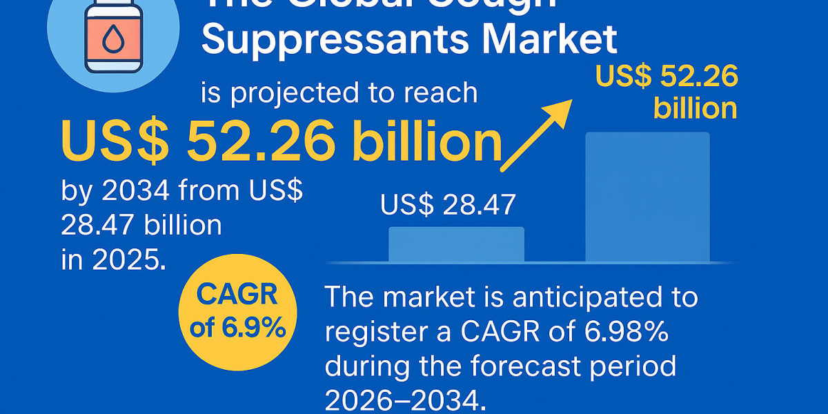North America Cough Suppressants Market Outlook: Strong Healthcare Access Supporting Market Leadership