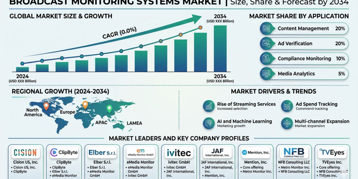 North America Broadcast Monitoring Systems Industry Forecast to 2034: Growth Drivers and Strategic Insights