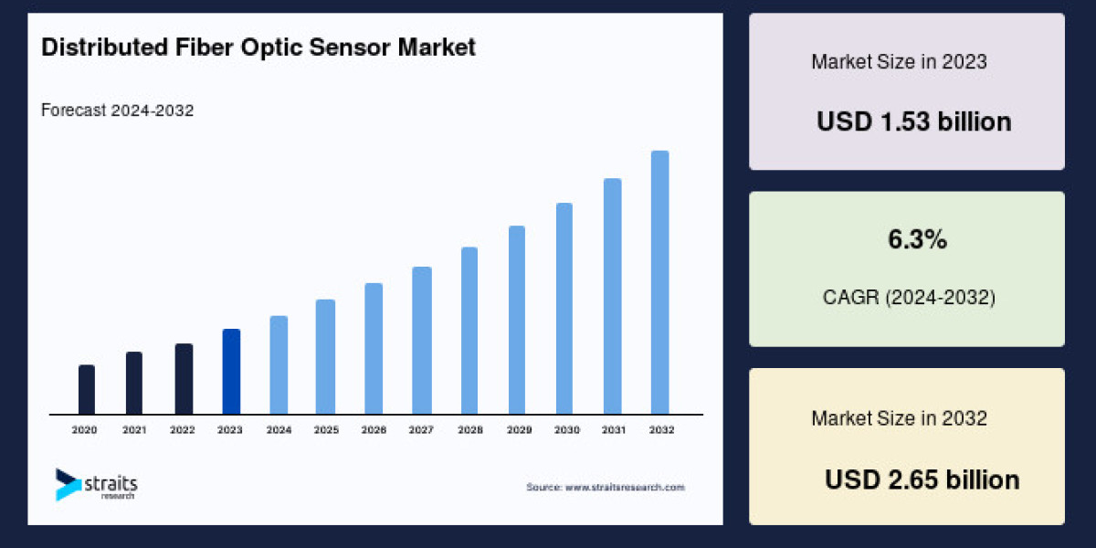 Distributed Fiber Optic Sensor Market to Reach USD 2.65 Billion by 2032, Growing at a CAGR of 6.3%