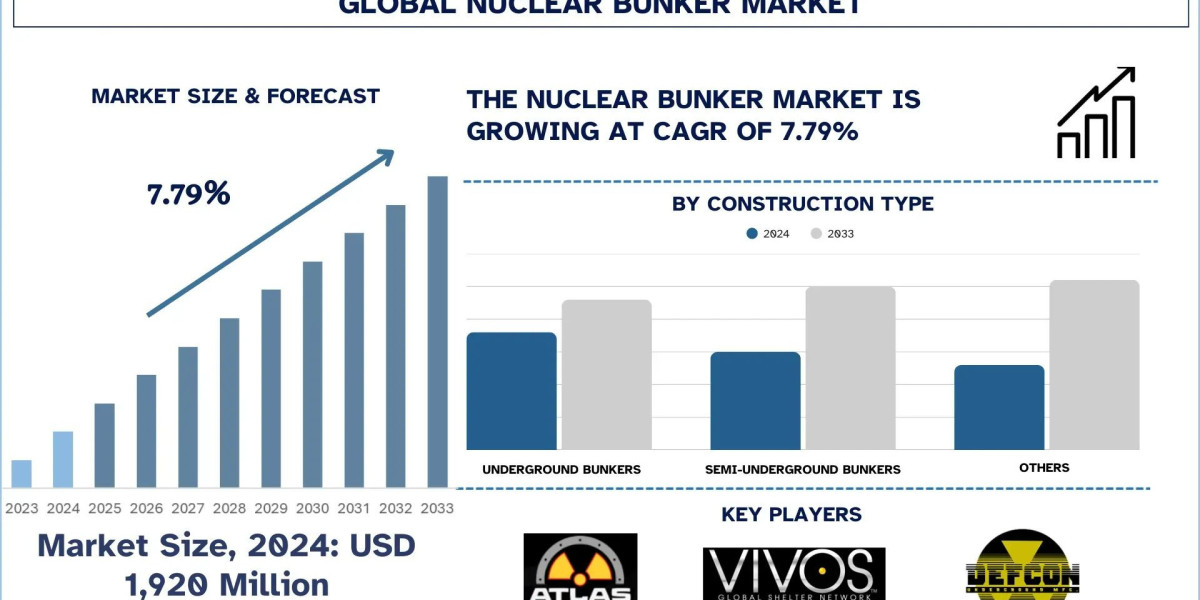 Nuclear Bunker Market Analysis, Growth Forecast to 2033 & Competitive Landscape | UnivDatos