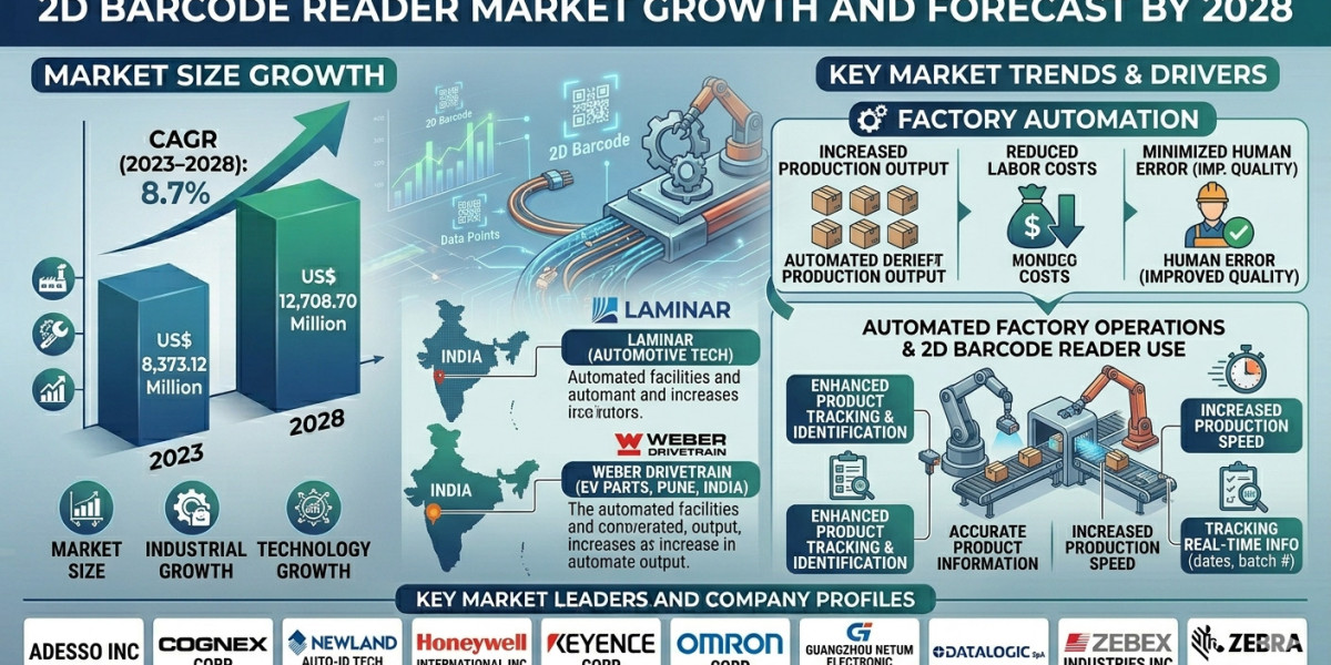 Global 2D Barcode Reader Market Analysis to 2028: Key Drivers Powering Industry Growth