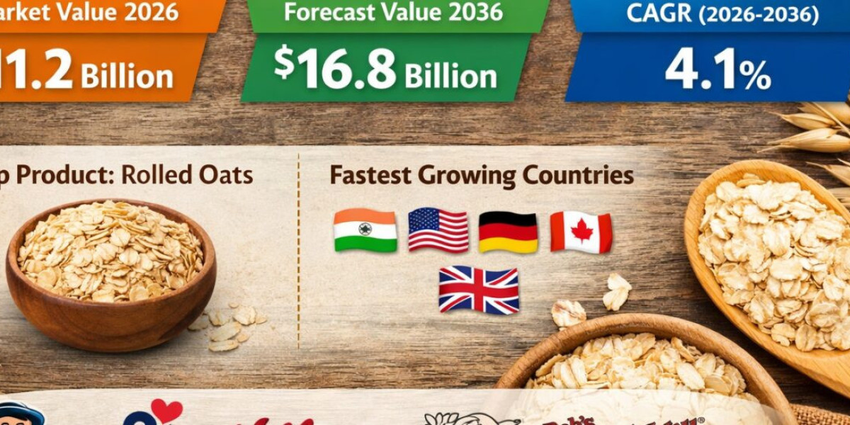Oats Market to Reach USD 16.8 Billion by 2036 as Plant-Based Nutrition and Functional Foods Transform Global Consumption