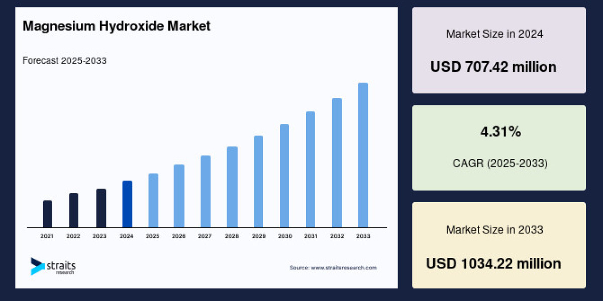 Magnesium Hydroxide Market to Reach USD 1,034.22 Million by 2033, Growing at a CAGR of 4.31%