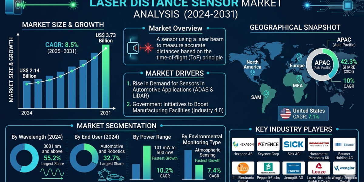 Laser Distance Sensor Market Analysis, Growth Drivers, and Future Outlook to 2031