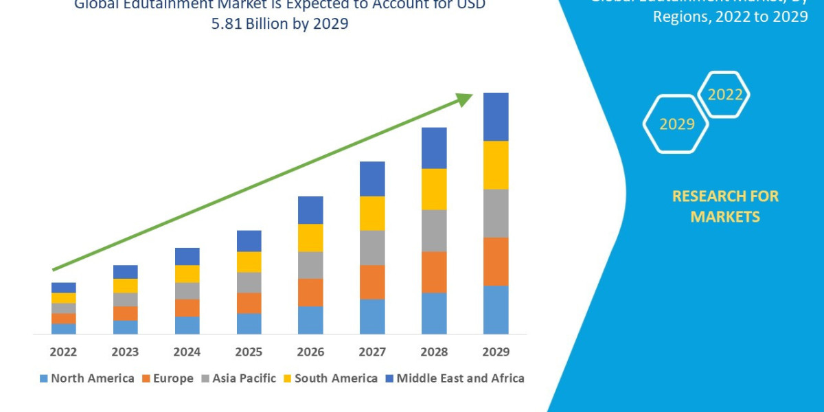 Edutainment Market Size, Share, Trends, Industry Analysis and Forecast by 2032