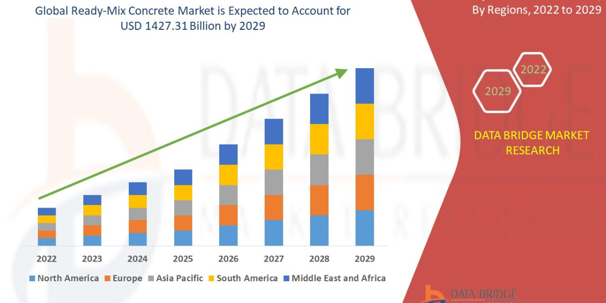 Ready-Mix Concrete Market Size, Share, Trends, Industry Analysis and Forecast by 2032