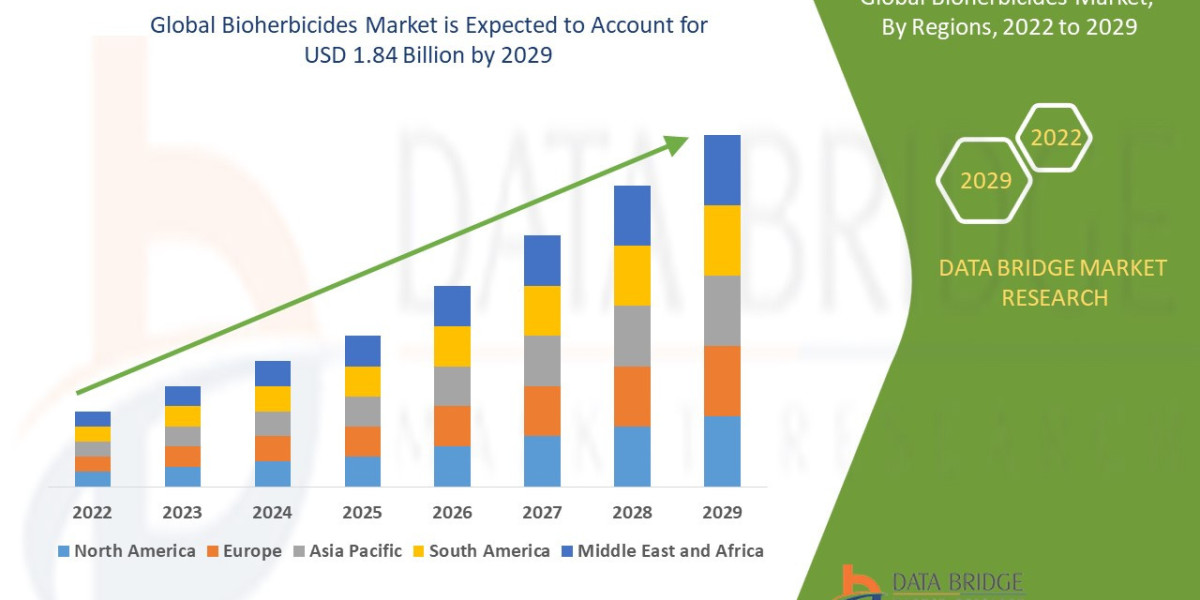 Bioherbicides Market Research Report: Industry Size, Share, Dynamic Trends, and Forecast by 2032