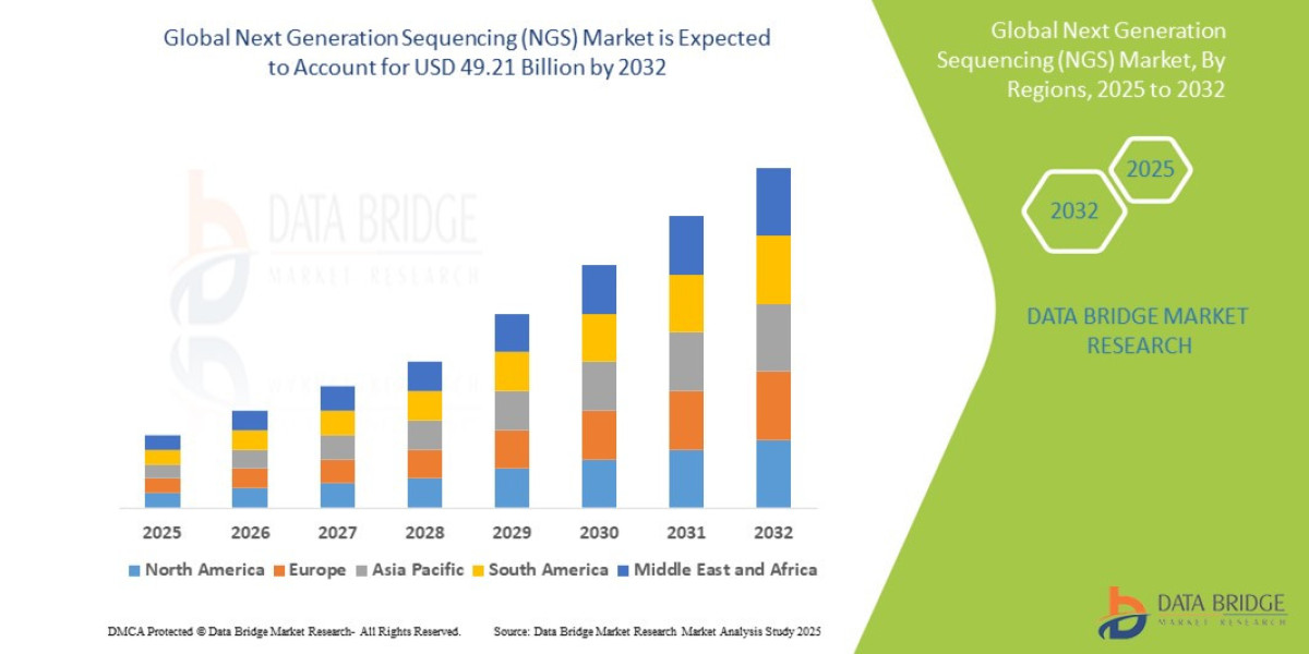 Next Generation Sequencing (NGS) Market Size, Growth, and Forecast to 2032