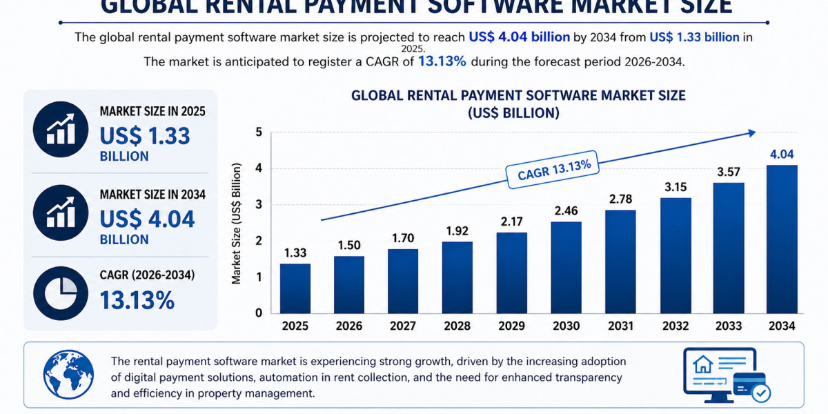 Global Rental Payment Software Market: Growth, Trends, and Projections
