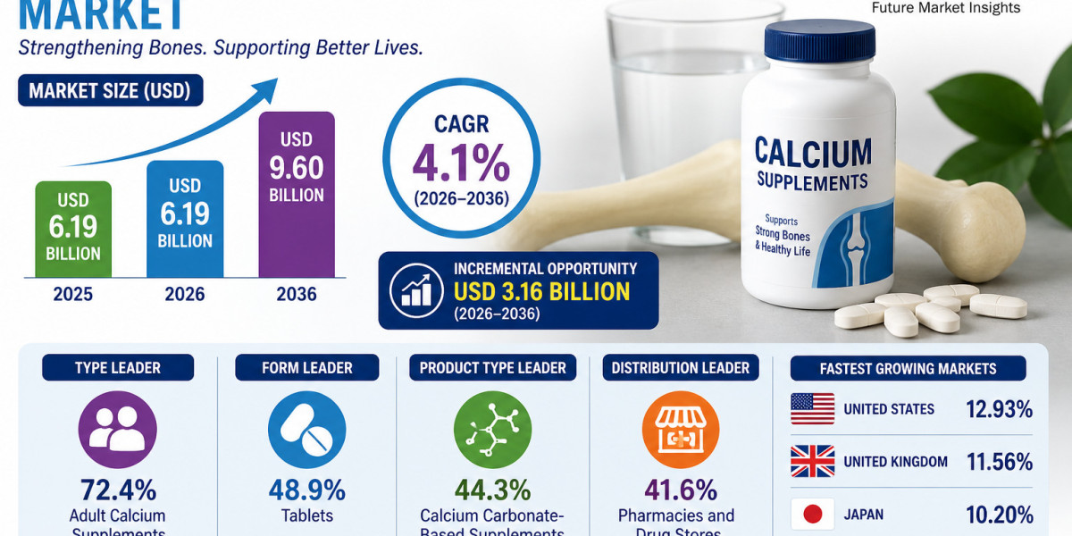 Calcium Supplements Market to Reach USD 9.60 Billion by 2036 as Aging Population and Preventive Healthcare Drive Growth