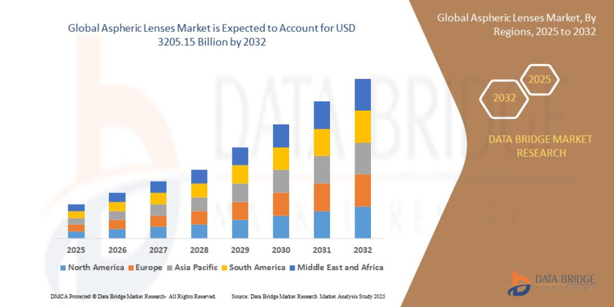 Aspheric Lenses Market Size, Share, Trends, Industry Growth and Forecast to 2032