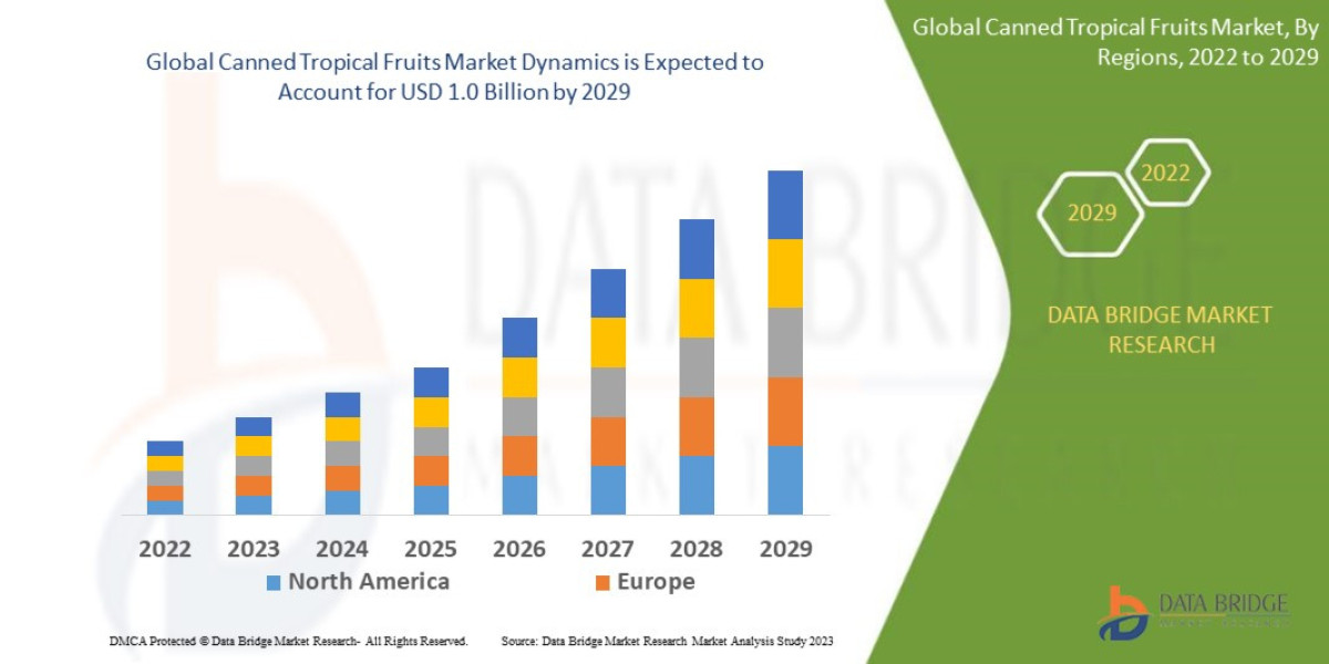 Canned Tropical Fruits Market Size, Share, Trends, Industry Growth and Forecast to 2029