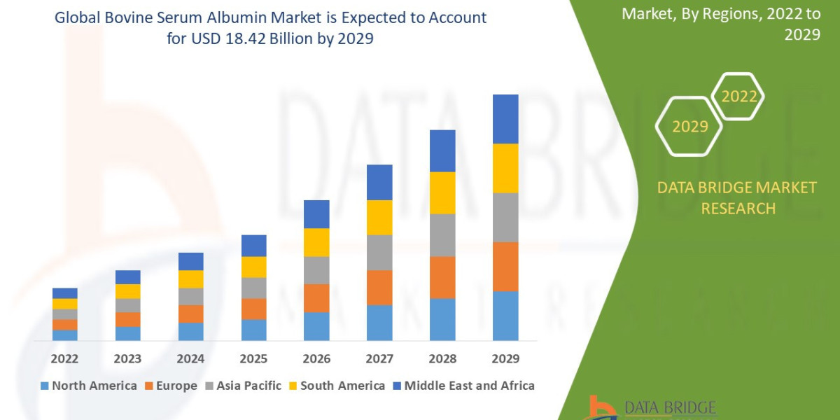 Bovine Serum Albumin Market Size, Share, Trends, Industry Outlook and Forecast to 2029