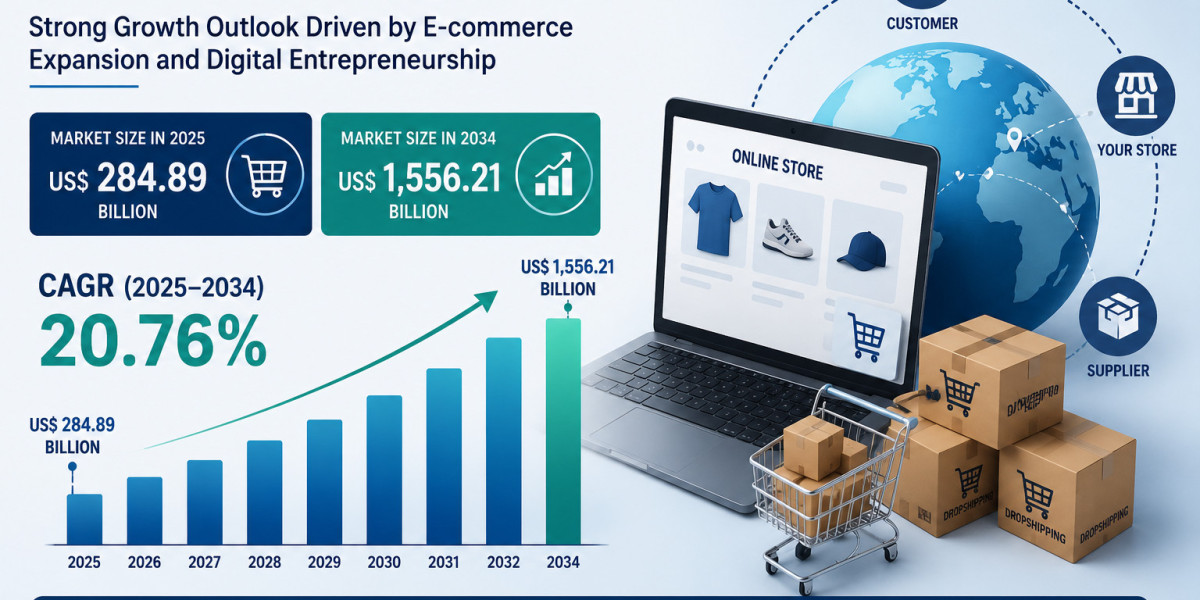 Global Dropshipping Market Revenue Forecast 2026–2034