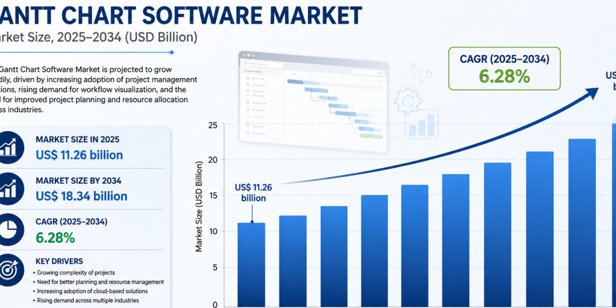 US Holds Significant Lead in Gantt Chart Software Market Share: 2034 Insights