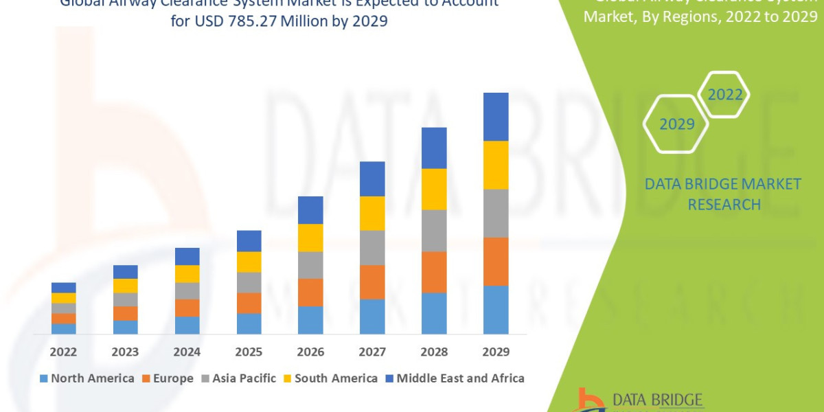 Airway Clearance System Market Size, Share, Trends, Industry Growth and Forecast to 2029