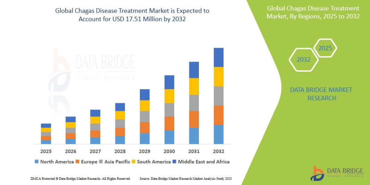 Chagas Disease Treatment Market Size, Share, Trends, Industry Analysis and Forecast to 2032
